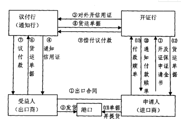 「代開信用證流程」國際信用證操作的流程有哪幾步？